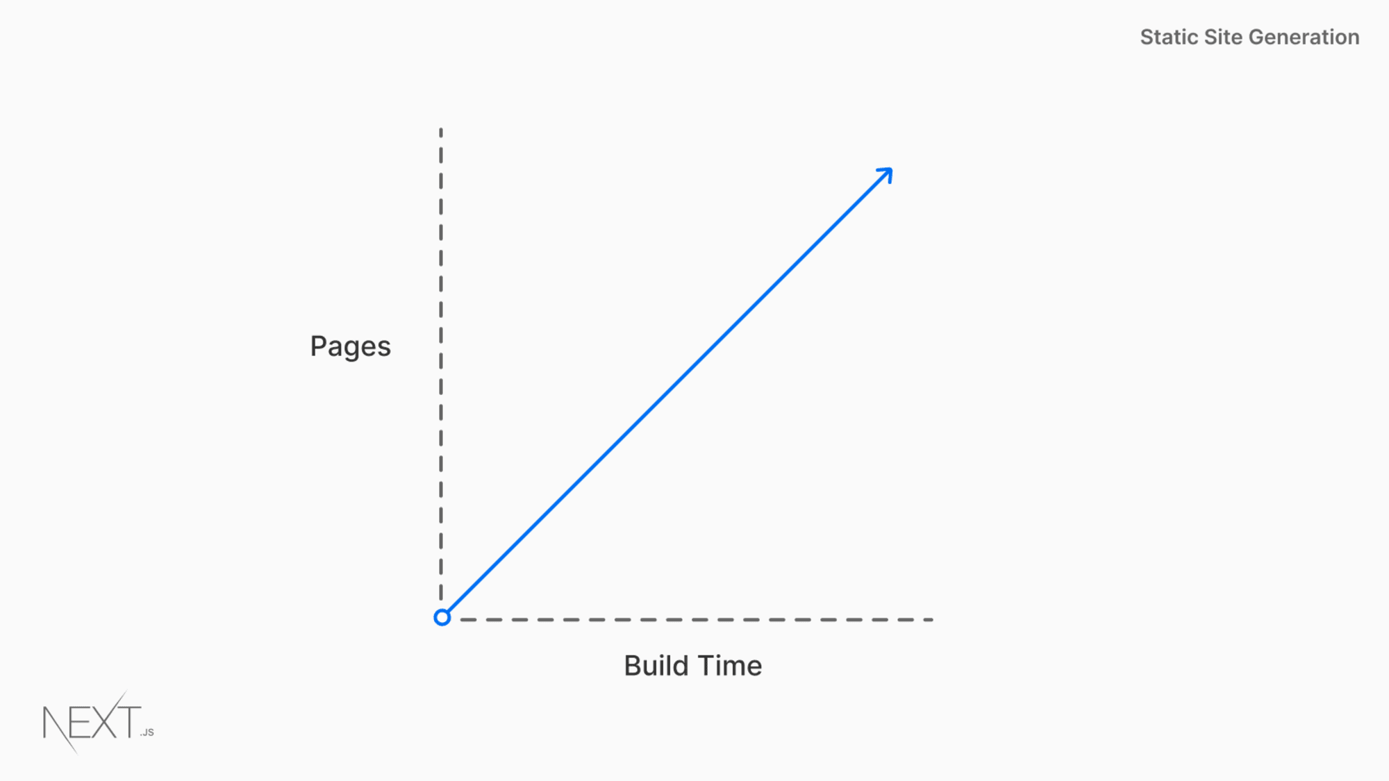 The Problem with Static-Site Generation: Because build-times scale linearly with the number of pages, you might be stuck waiting for hours for your site to build.